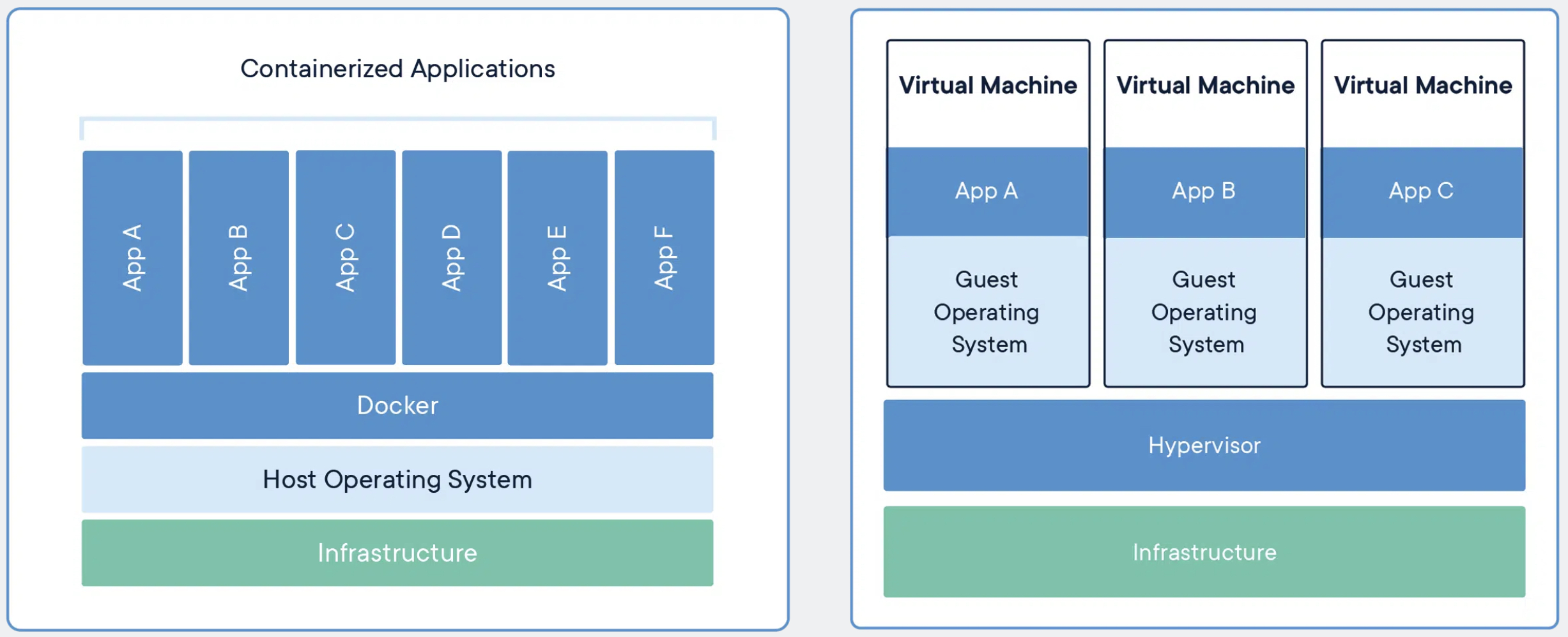 Comparison of containers vs virtual machines