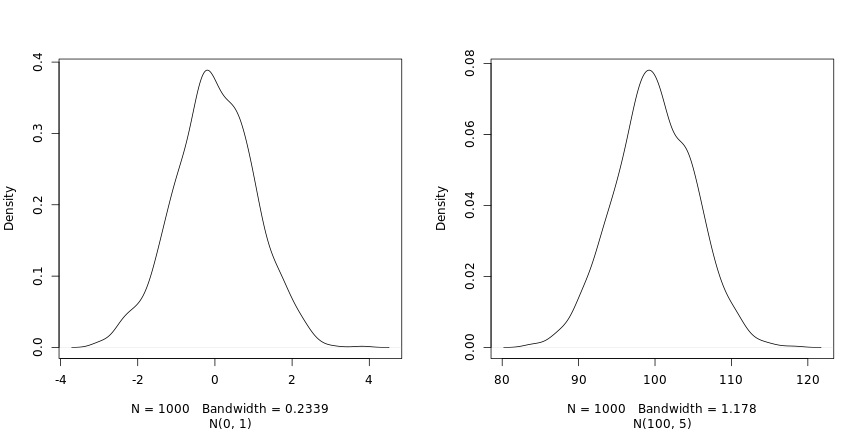 Two normal distributions: *N(0, 1)* on the left and *N(100, 5)* on the right.