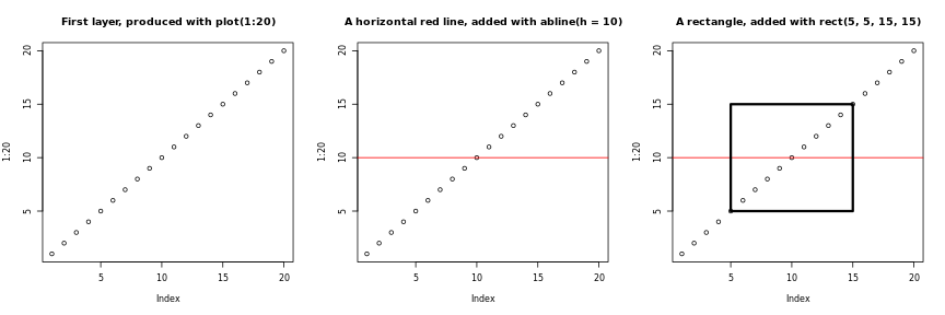 Successive layers added on top of each other.