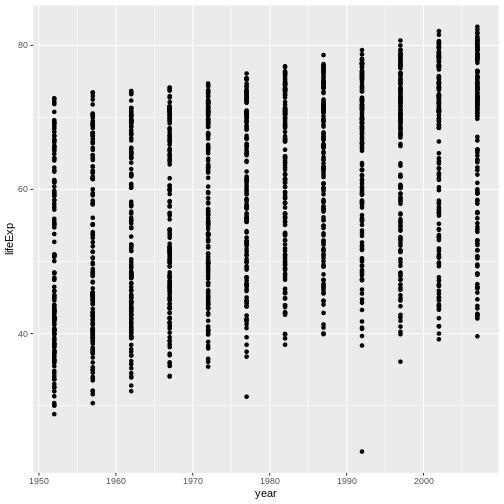 Binned scatterplot of life expectancy versus year showing how life expectancy has increased over time