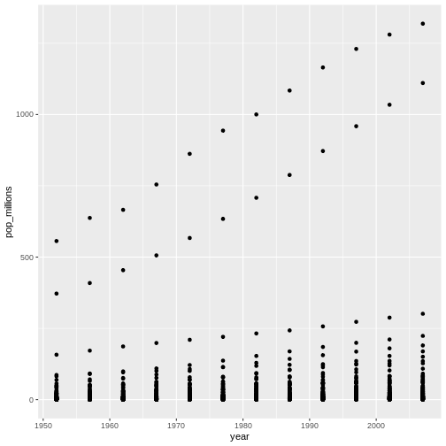 Scatter plot showing populations in the millions against the year for China, India, and Indonesia, countries are not labeled.