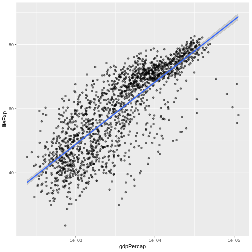 GDPと平均寿命の散布図に、変数間の関係を要約する青いトレンドラインが追加されたグラフ。グレーの影は95%の信頼区間を示します。