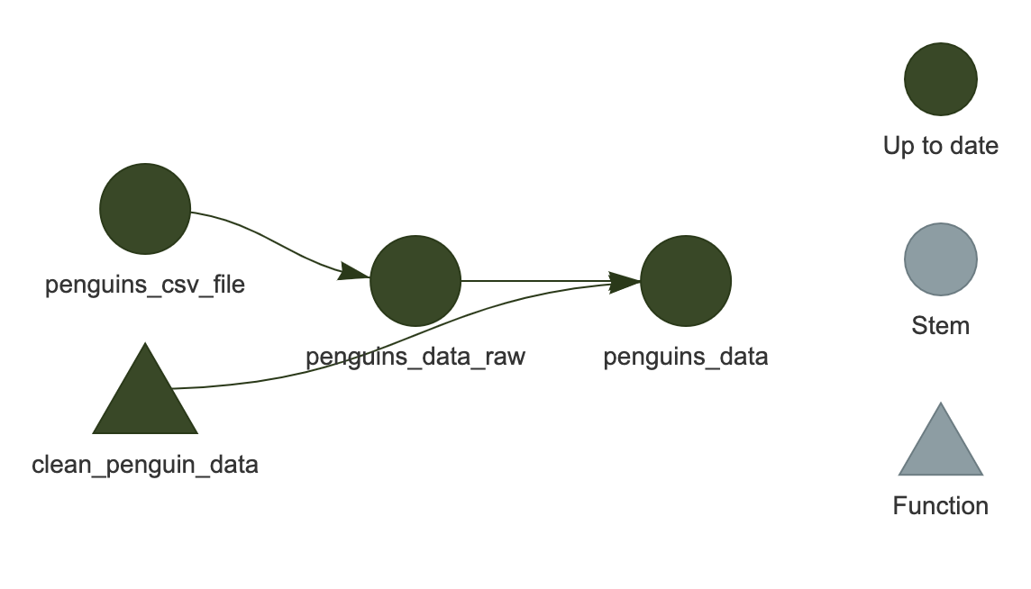 ワークフローの可視化、'penguins_data' が 'penguins_data_raw', 'penguins_csv_file' および 'clean_penguin_data' に接続されている様子